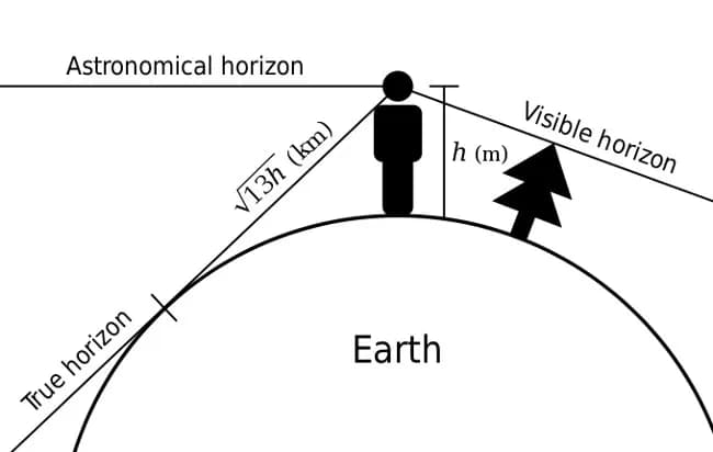 Jak daleko jest horyzont na morzu? Zaskakujące fakty i obliczenia